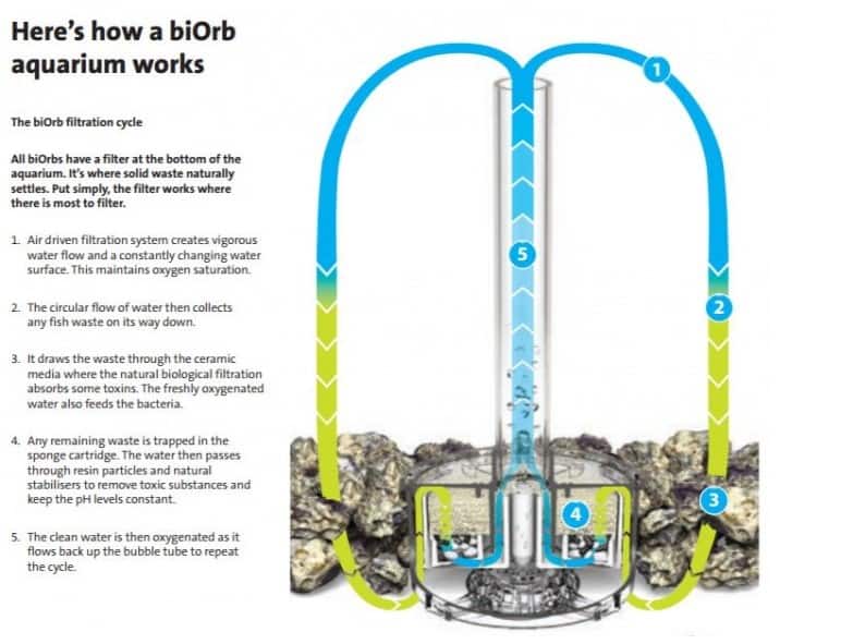 biOrb 5-stage Filtration System